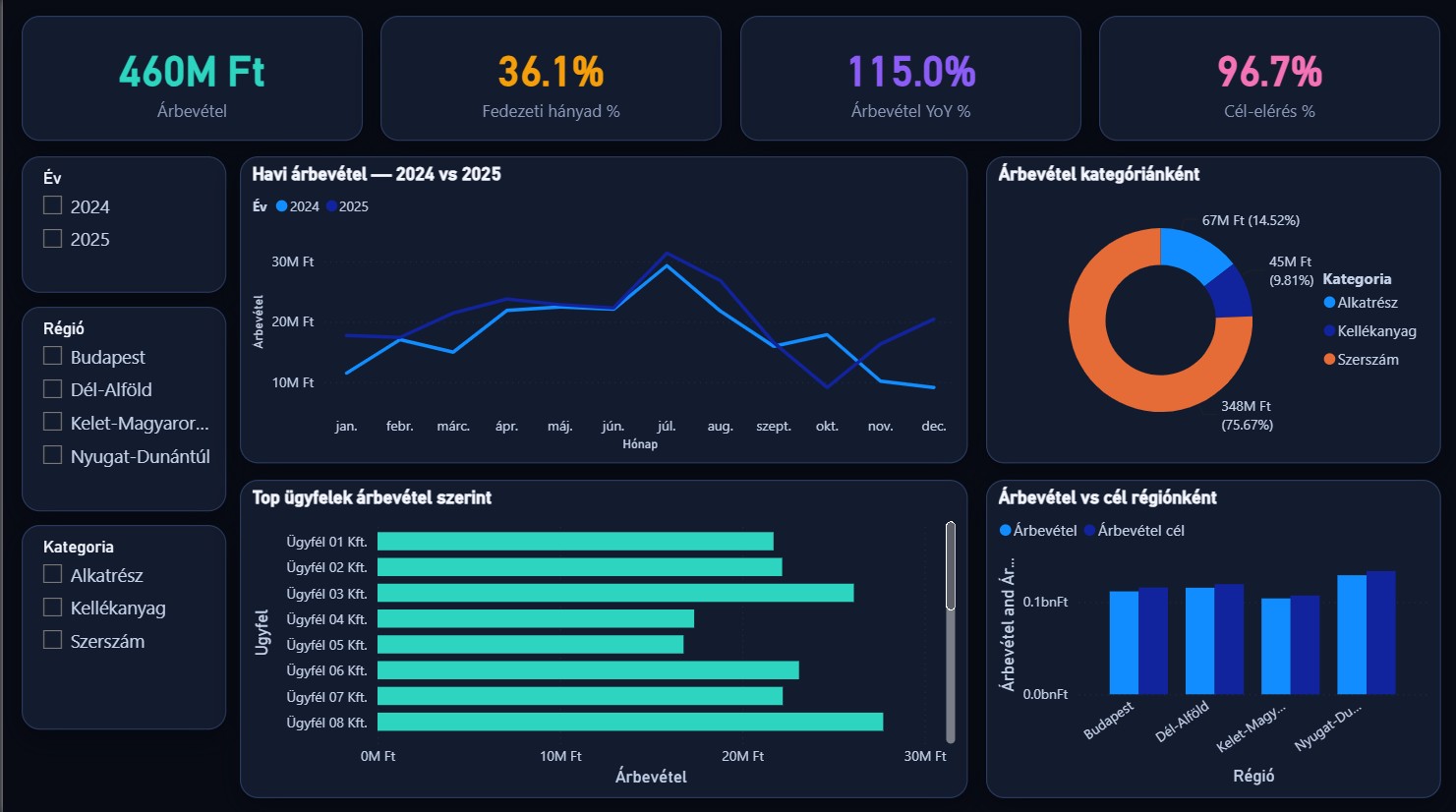 Értékesítési Power BI dashboard — illusztráció anonim mintaadaton (Sales Power BI dashboard — illustration on anonymised sample data)